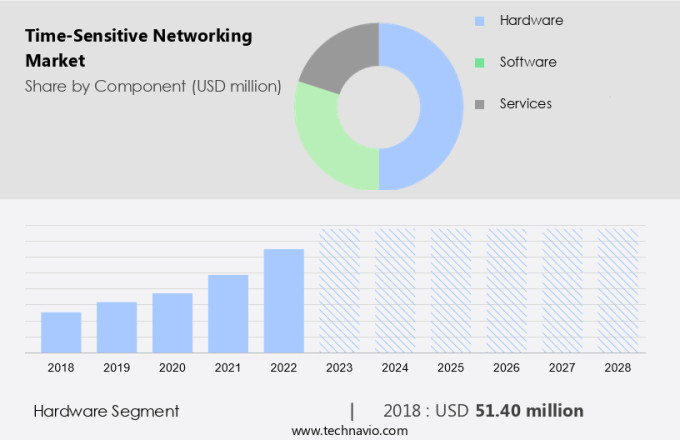 Time-Sensitive Networking Market Size