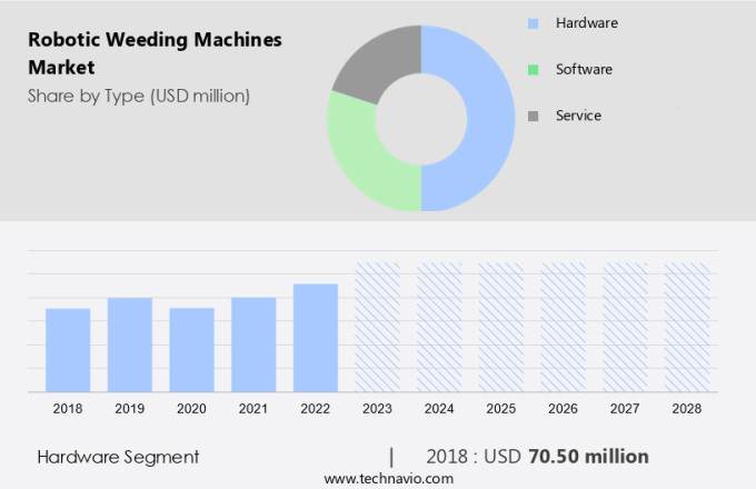 Robotic Weeding Machines Market Size