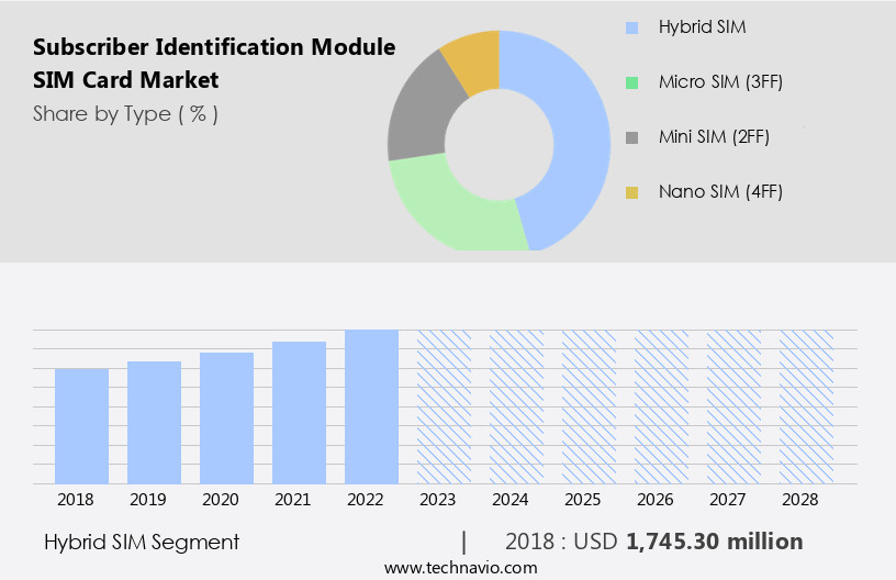 Subscriber Identification Module (SIM) Card Market Size