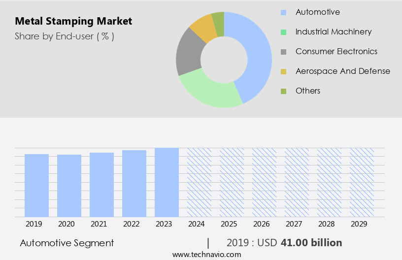 Metal Stamping Market Size