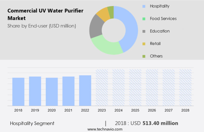 Commercial UV Water Purifier Market Size