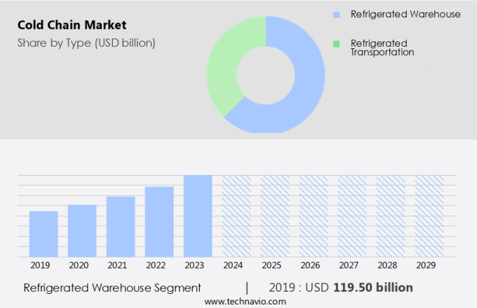 Cold Chain Market Size