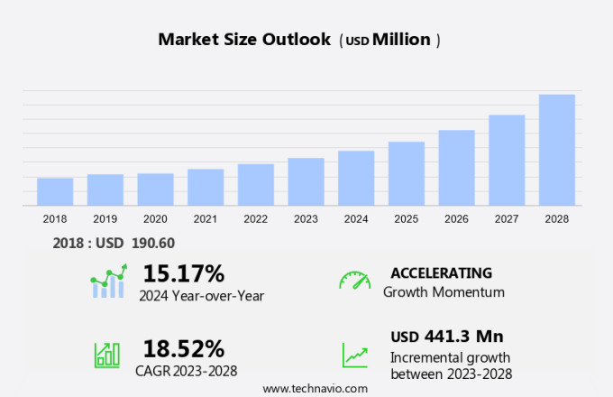 Nanocellulose Market Size