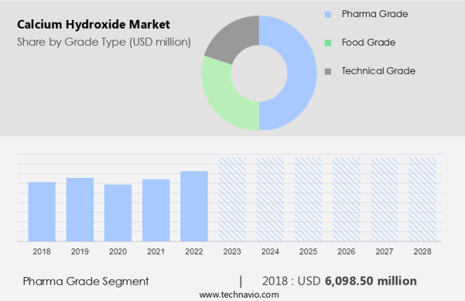 Calcium Hydroxide Market Size