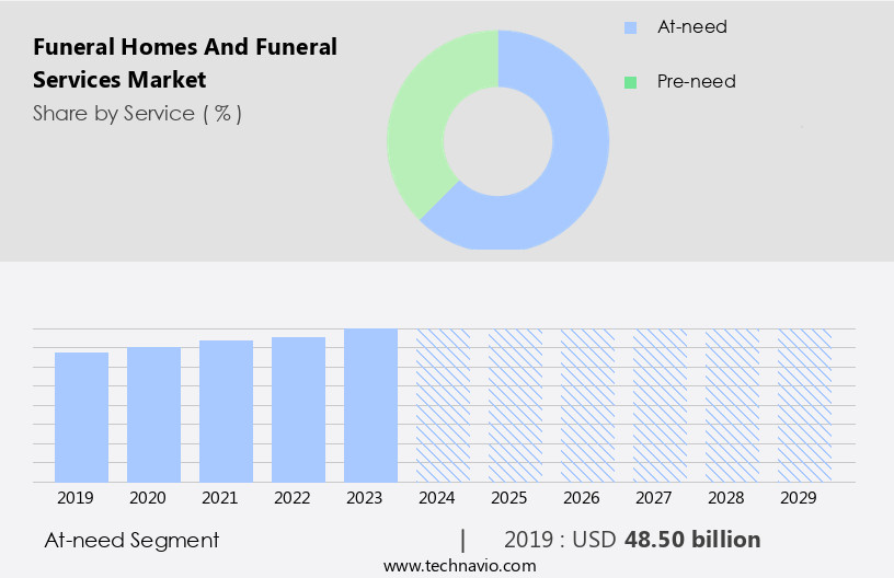 Funeral Homes And Funeral Services Market Size