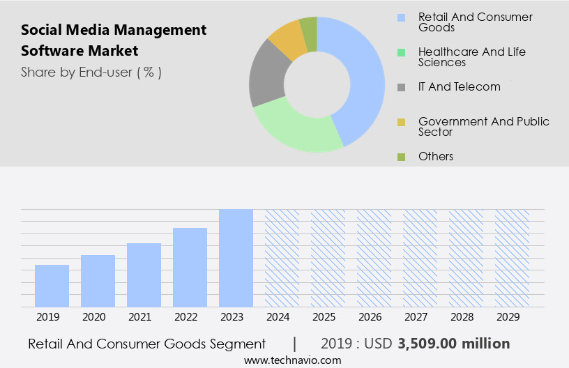Social Media Management Software Market Size
