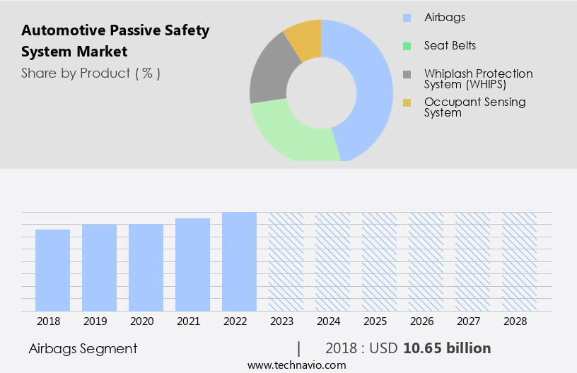 Automotive Passive Safety System Market Size