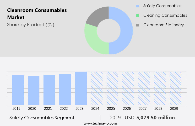 Cleanroom Consumables Market Size