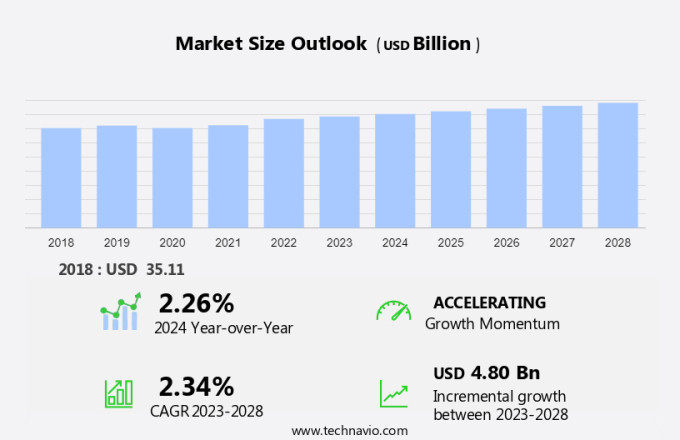 Industrial Automation Software Market Size