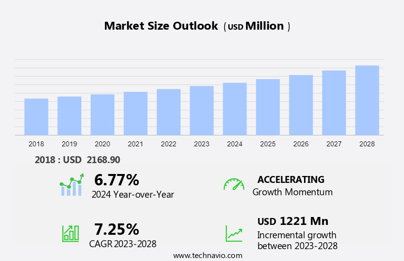 Intermittent Catheters Market Size