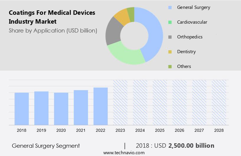 Coatings For Medical Devices Industry Market Size
