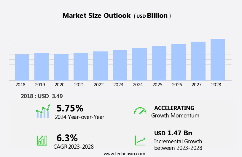 Polyvinyl Butyral Market Size