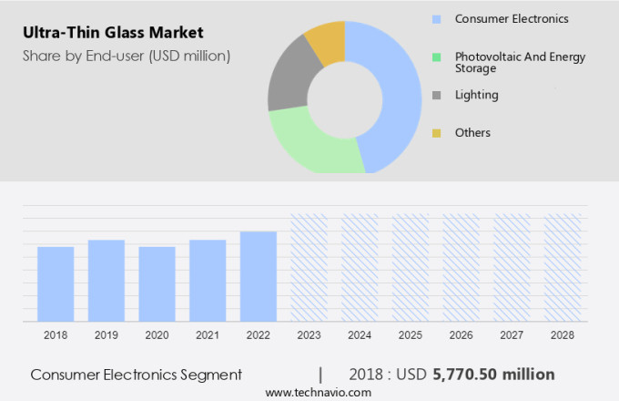 Ultra-Thin Glass Market Size