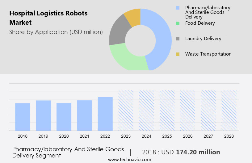 Hospital Logistics Robots Market Size