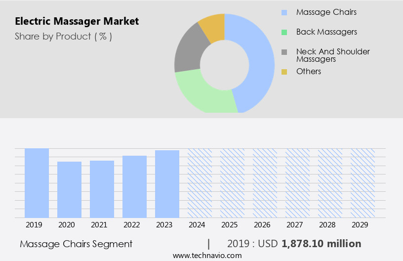 Electric Massager Market Size