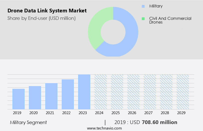 Drone Data Link System Market Size