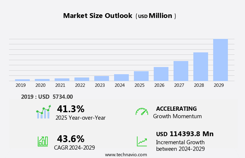 Insurtech Market Size