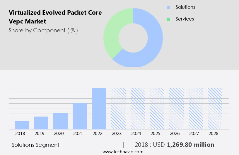 Virtualized Evolved Packet Core (Vepc) Market Size