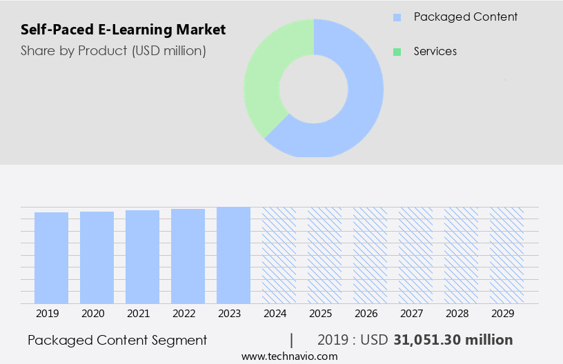 Self-Paced E-Learning Market Size