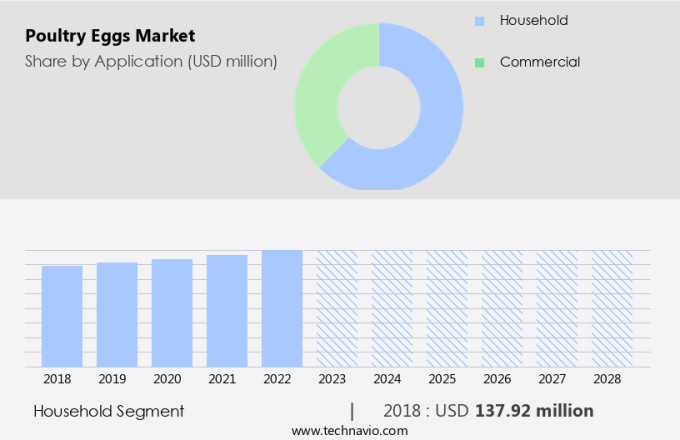Poultry Eggs Market Size