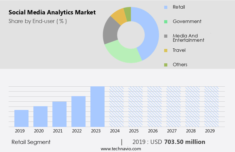 Social Media Analytics Market Size