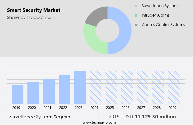 Smart Security Market Size