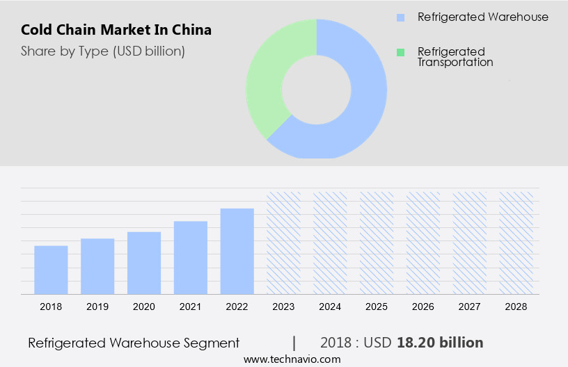 Cold Chain Market in China Size