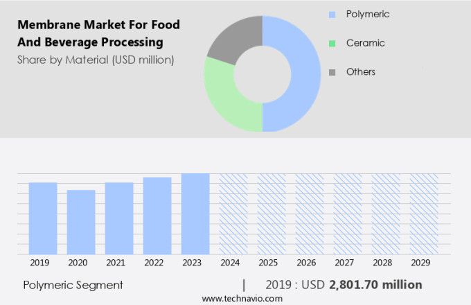 Membrane Market For Food And Beverage Processing Size