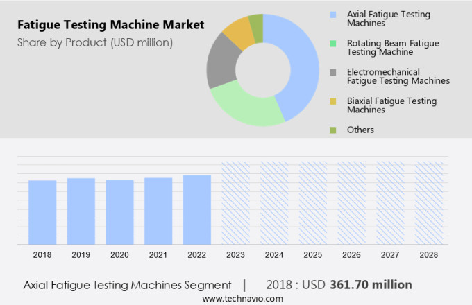 Fatigue Testing Machine Market Size