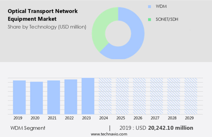 Optical Transport Network Equipment Market Size