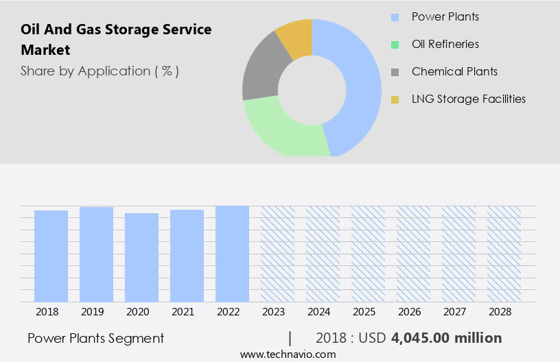 Oil And Gas Storage Service Market Size