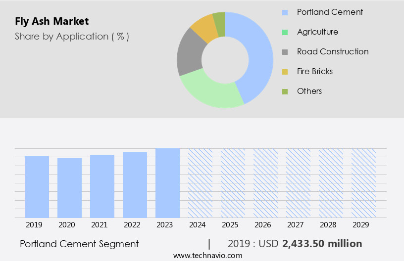 Fly Ash Market Size