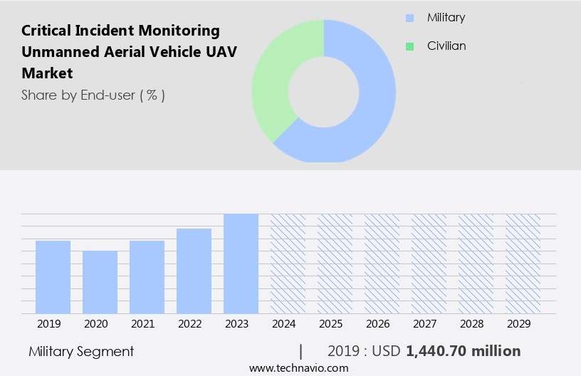 Critical Incident Monitoring Unmanned Aerial Vehicle (UAV) Market Size