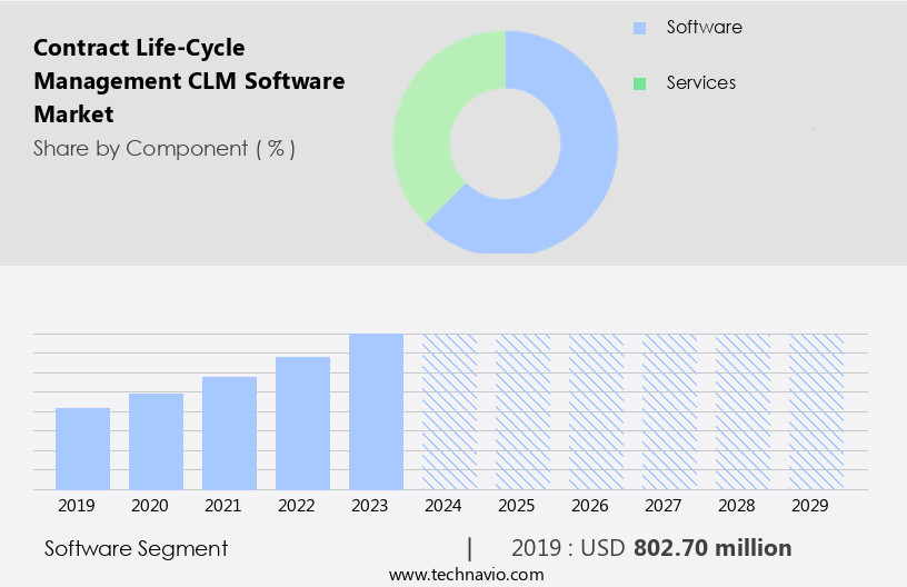 Contract Life-Cycle Management (CLM) Software Market Size