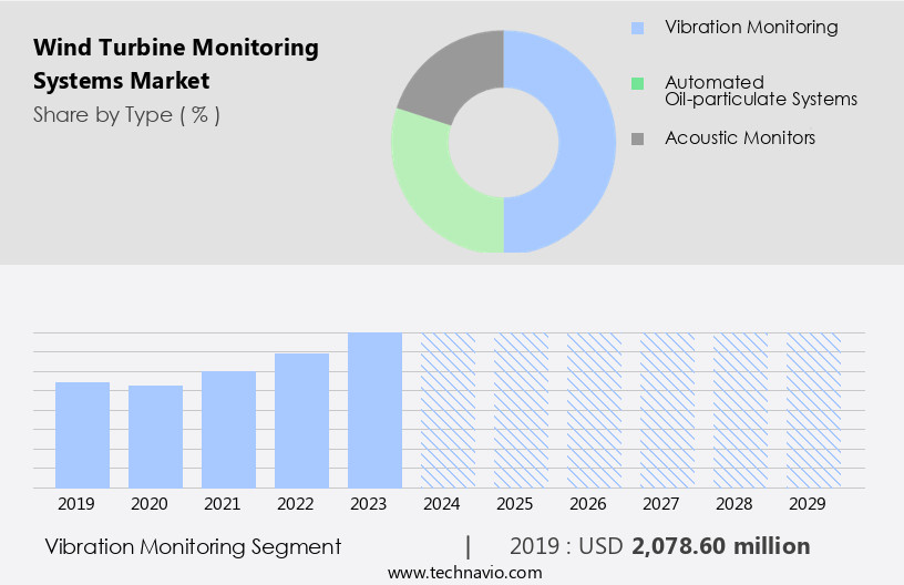 Wind Turbine Monitoring Systems Market Size