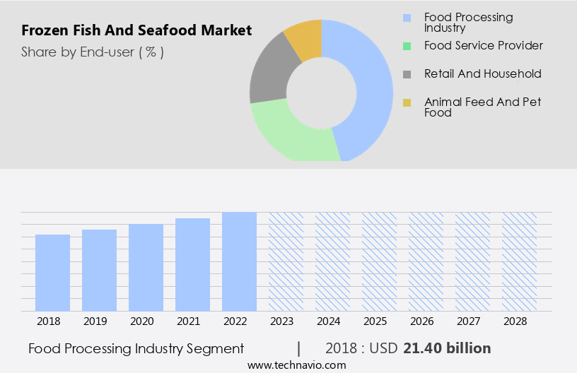 Frozen Fish And Seafood Market Size