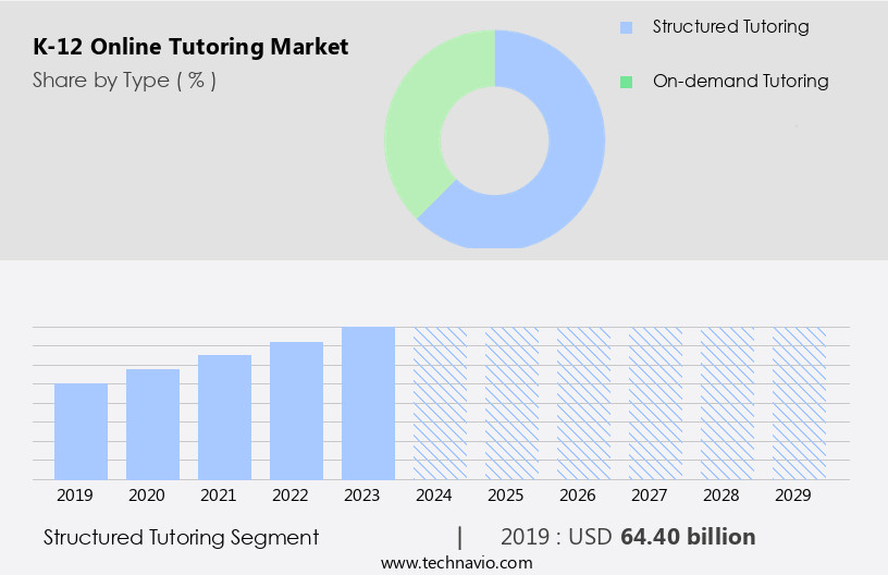 K-12 Online Tutoring Market Size