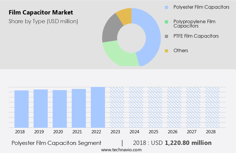 Film Capacitor Market Size