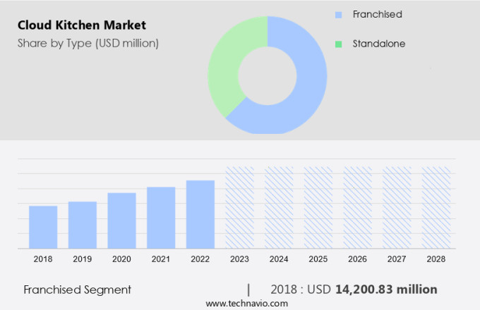 Cloud Kitchen Market Size