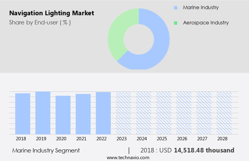 Navigation Lighting Market Size
