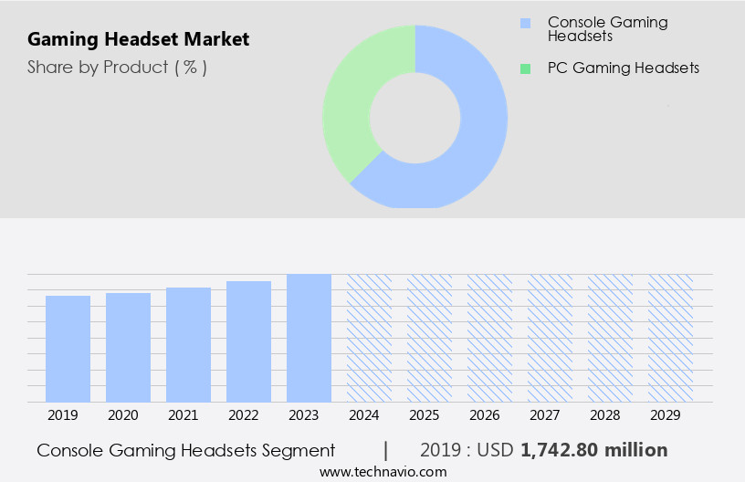 Gaming Headset Market Size