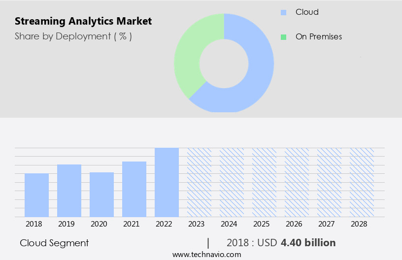 Streaming Analytics Market Size