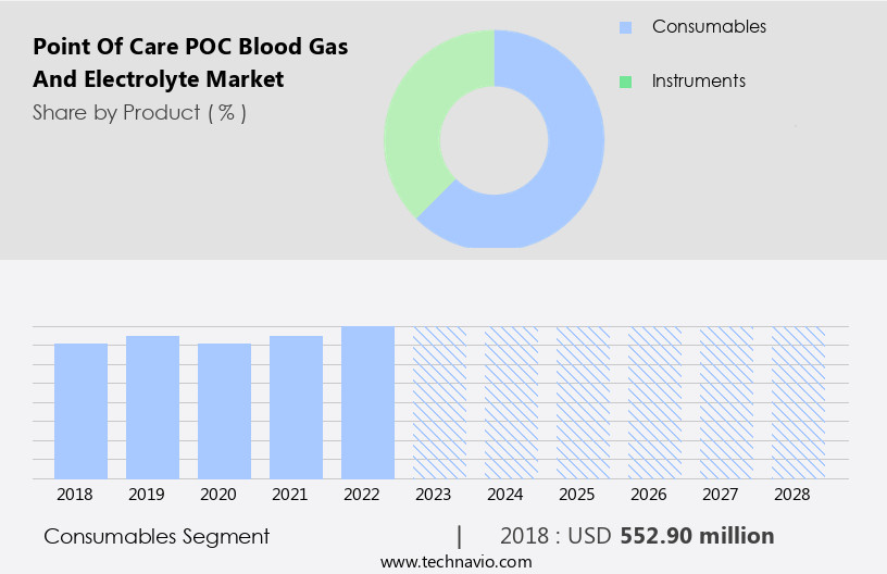 Point Of Care (POC) Blood Gas And Electrolyte Market Size