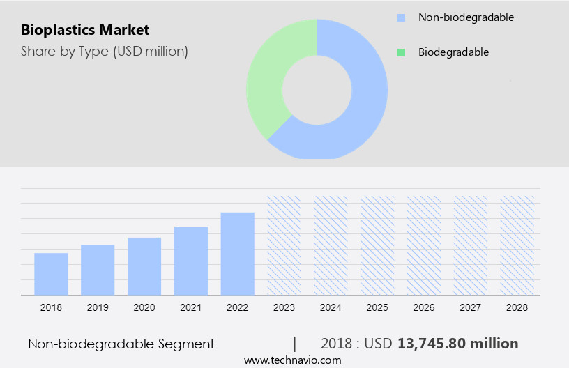 Bioplastics Market Size