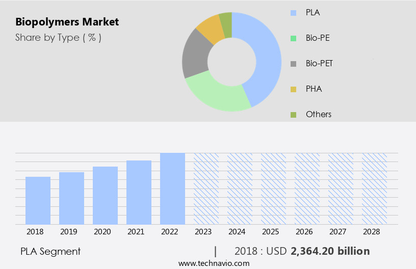 Biopolymers Market Size