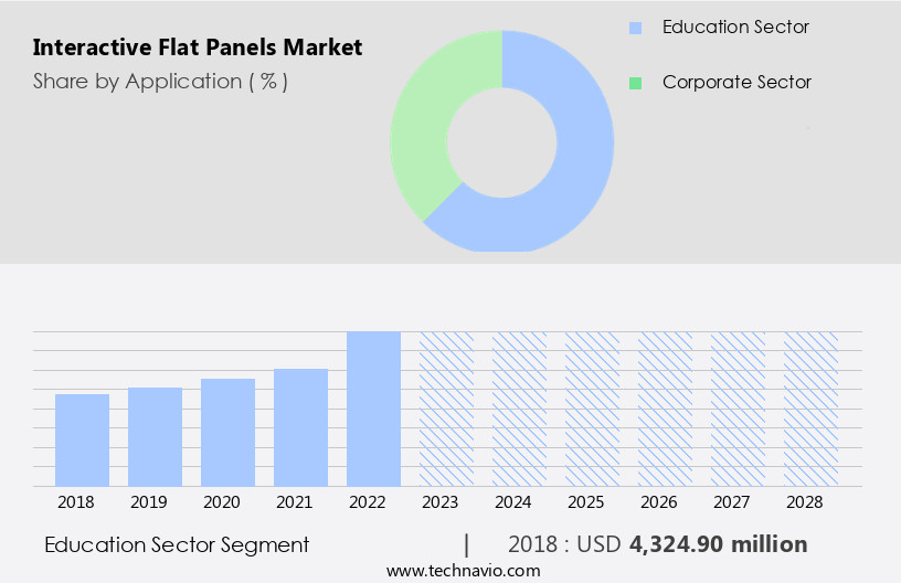 Interactive Flat Panels Market Size