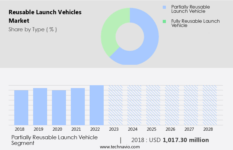 Reusable Launch Vehicles Market Size