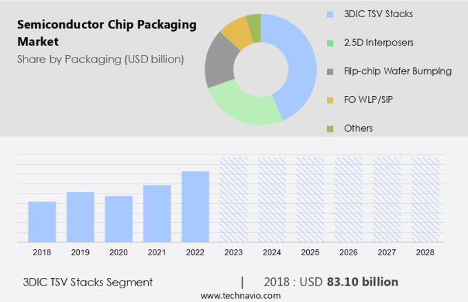 Semiconductor Chip Packaging Market Size