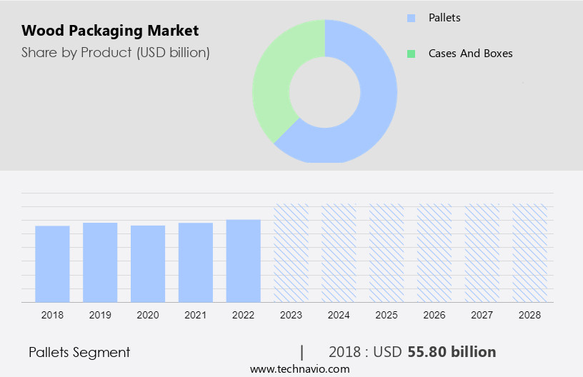 Wood Packaging Market Size