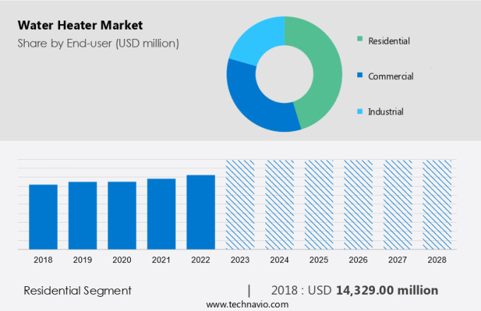 Water Heater Market Size